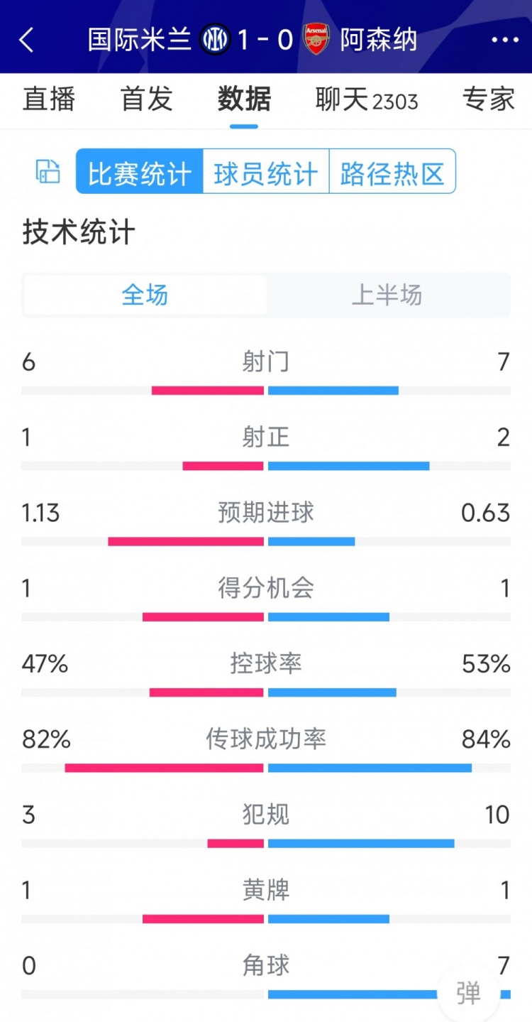 國(guó)米vs阿森納半場(chǎng)數(shù)據(jù)：射門(mén)6-7，射正1-2，角球0-7