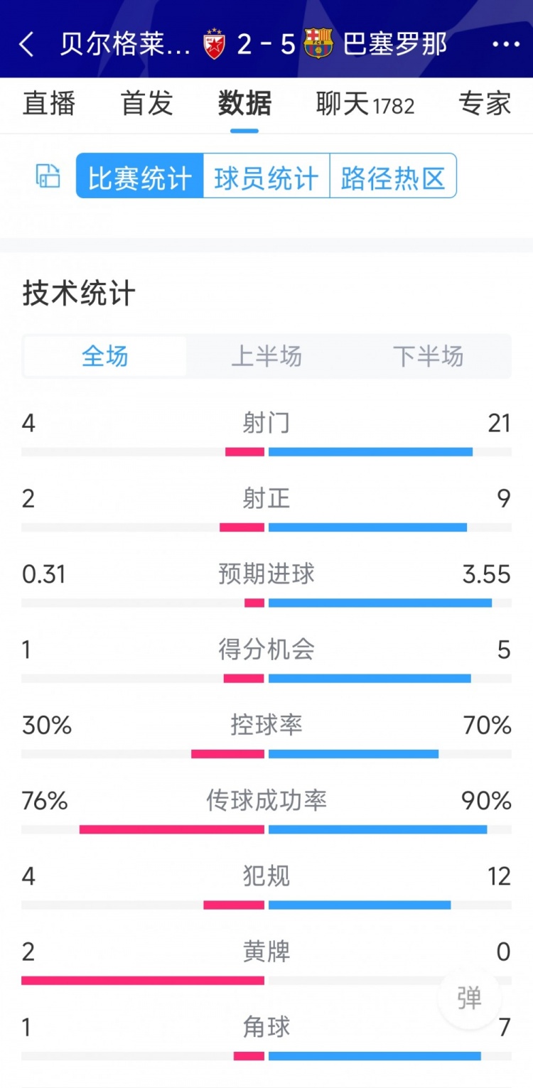 進(jìn)攻盛宴！巴薩5-2貝爾格萊德紅星全場數(shù)據(jù)：射門21-4，射正9-2