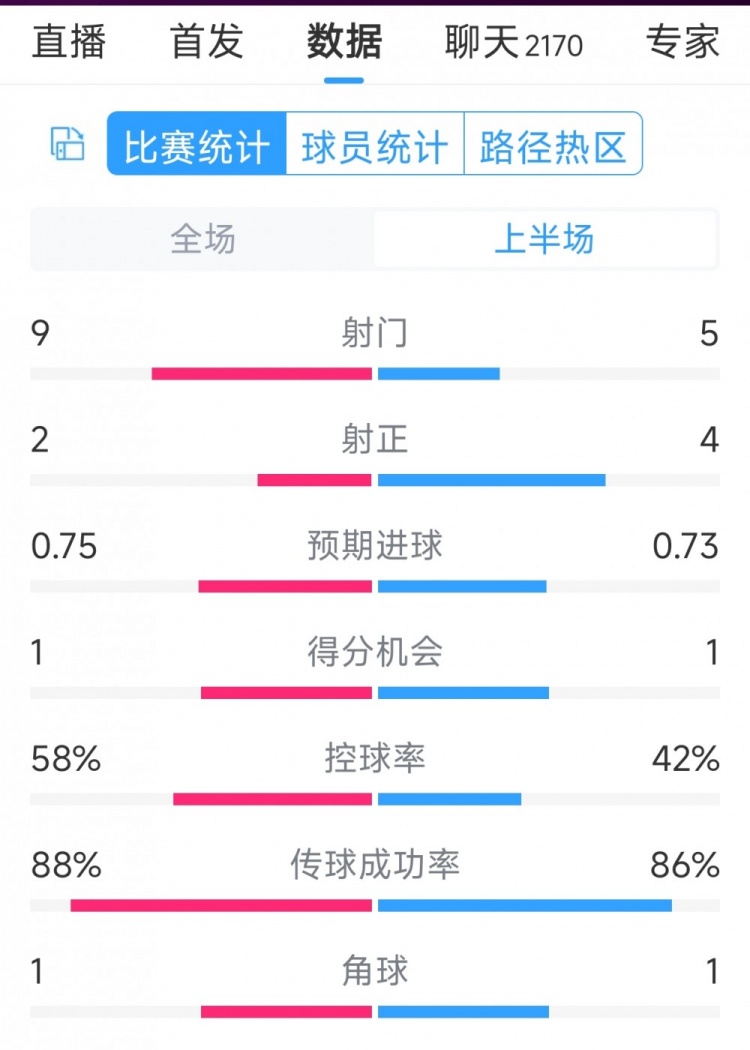 曼聯(lián)vs萊斯特城半場數(shù)據(jù)：射門9-5，射正2-4，得分機會1-1