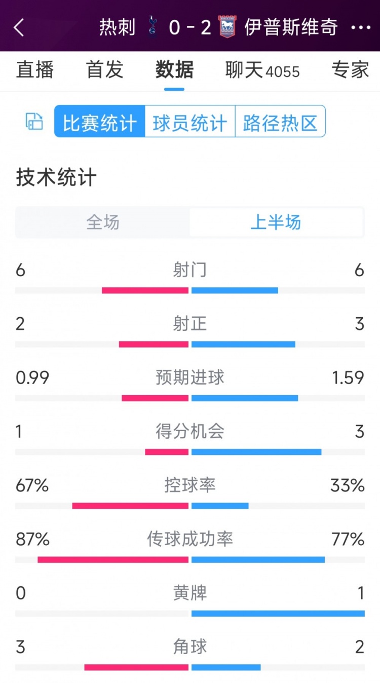 兩球落后！熱刺vs伊鎮(zhèn)半場數(shù)據(jù)：射門6-6，射正2-3，得分機會1-3