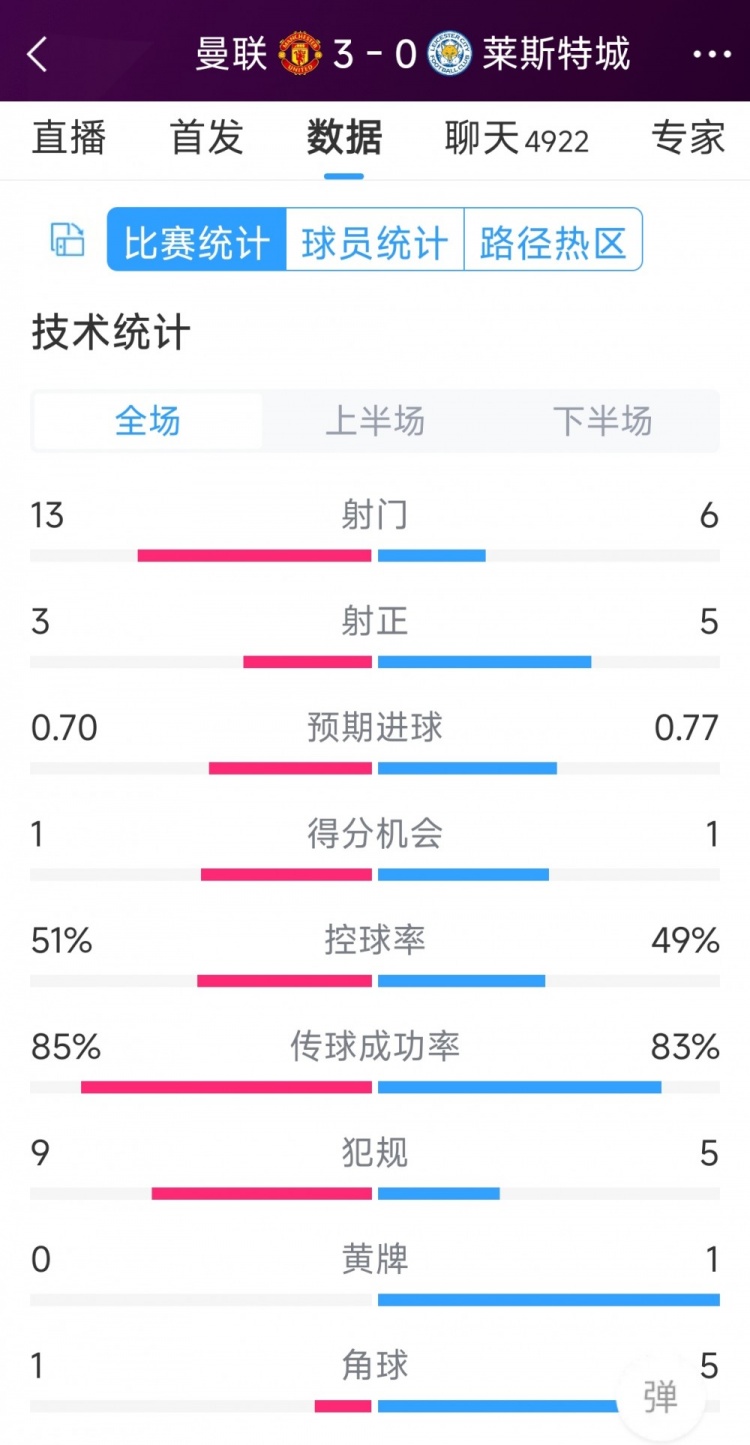 紅魔3射正進(jìn)3球！曼聯(lián)3-0萊斯特城全場數(shù)據(jù)：射門13-6，射正3-5