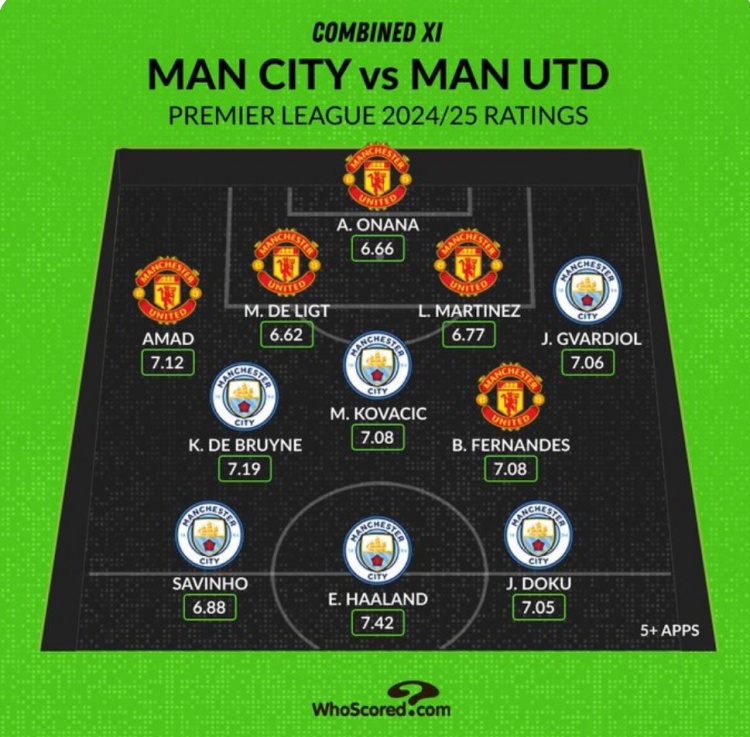 Whoscored列曼市雙雄本賽季評(píng)分最高陣：哈蘭德、B費(fèi)、奧納納在列