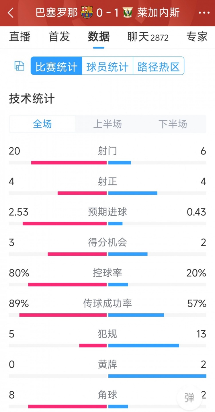 空有八成控球率，巴薩0-1萊加內(nèi)斯全場數(shù)據(jù)：射門20-6，射正4-4