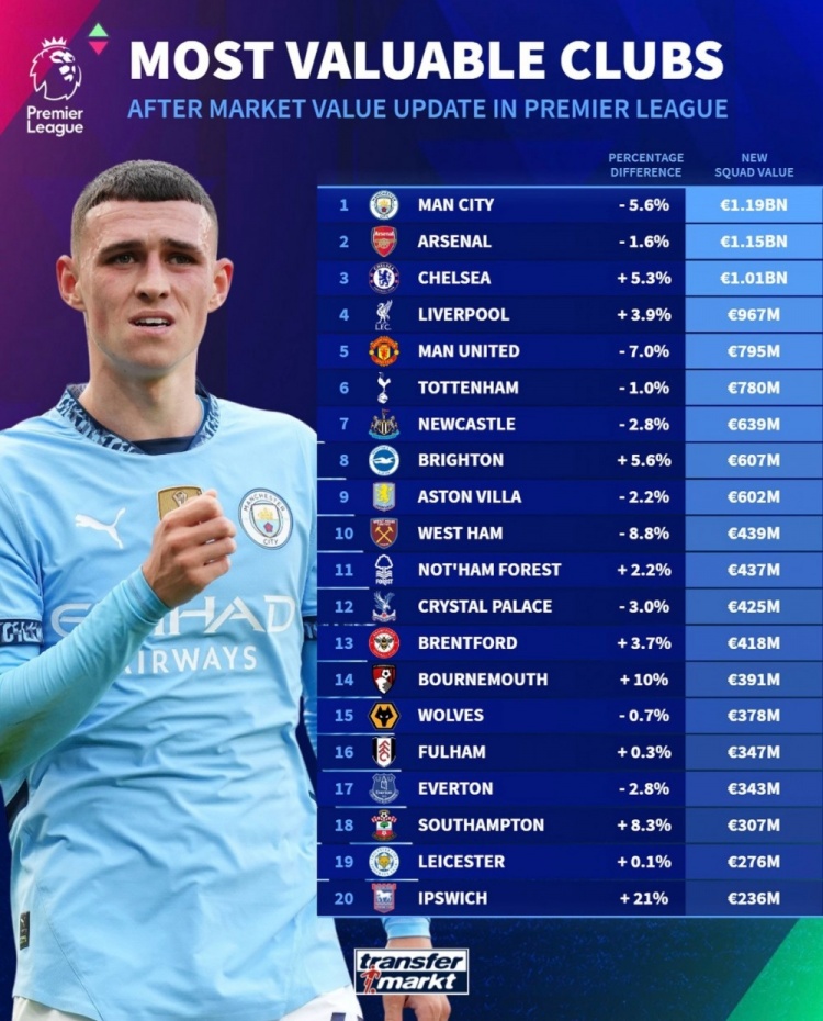 德轉(zhuǎn)列英超球隊身價榜：曼城11.9億歐居首，阿森納次席&藍軍第三