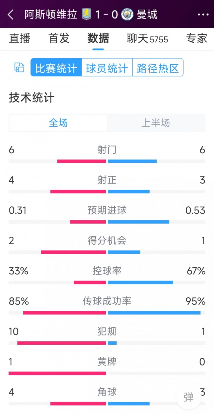 曼城一球落后，維拉vs曼城半場(chǎng)數(shù)據(jù)：射門6-6，射正4-3，犯規(guī)10-1