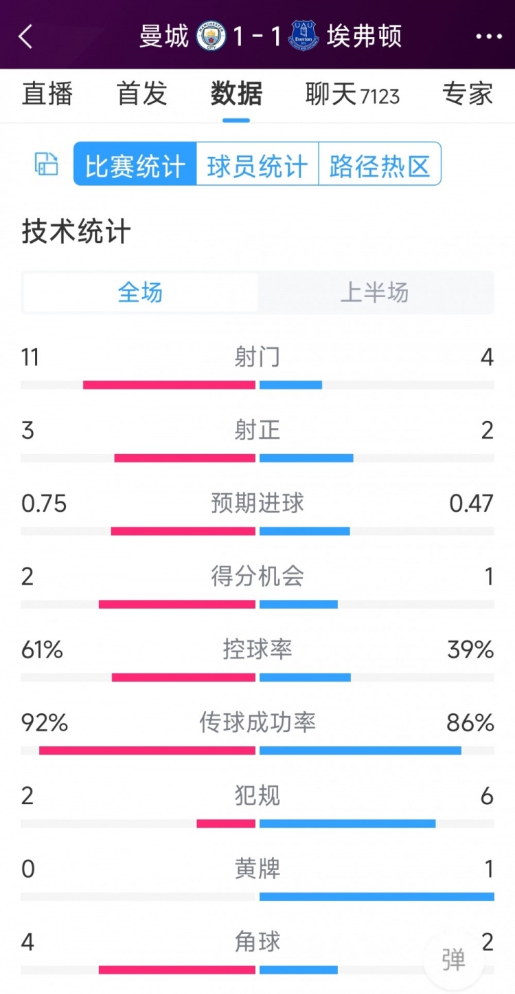 曼城vs埃弗頓半場數(shù)據(jù)：射門11-4，射正3-2，得分機會2-1