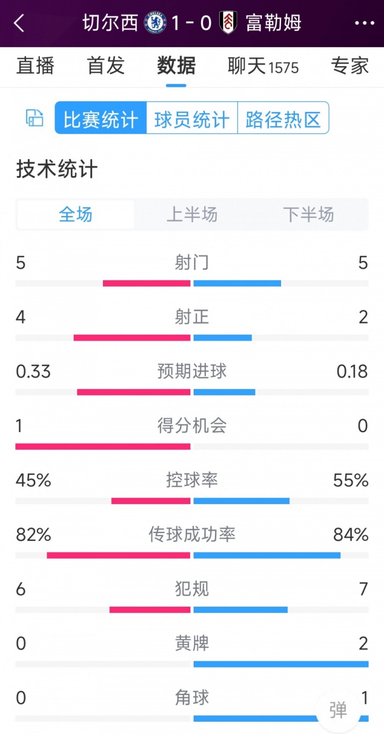 切爾西vs富勒姆半場數(shù)據(jù)：射門5-5，射正4-2，得分機(jī)會(huì)1-0