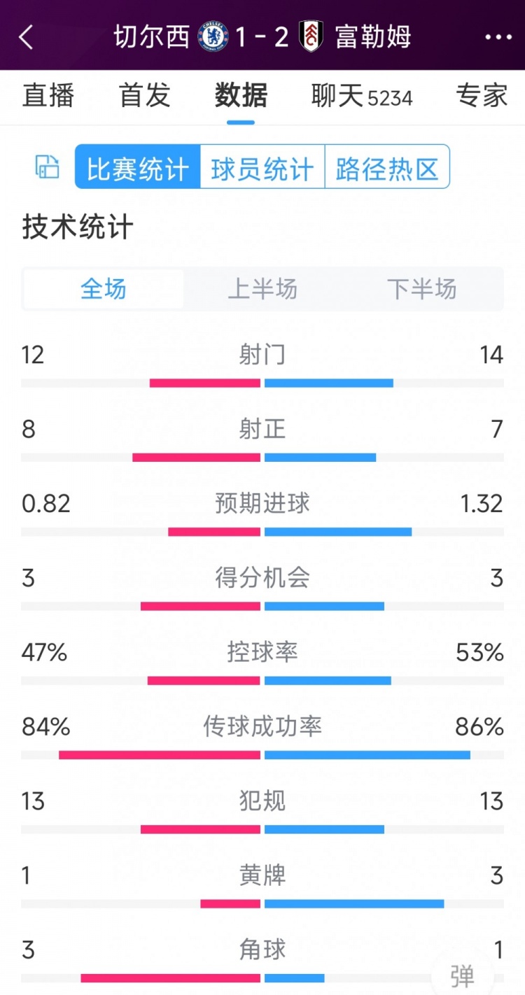 遭逆轉(zhuǎn)絕殺，切爾西1-2富勒姆全場(chǎng)數(shù)據(jù)：射門(mén)12-14，射正8-7